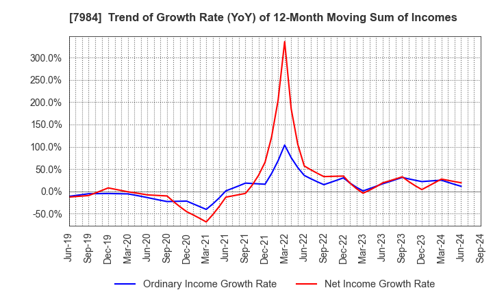 7984 KOKUYO CO.,LTD.: Trend of Growth Rate (YoY) of 12-Month Moving Sum of Incomes