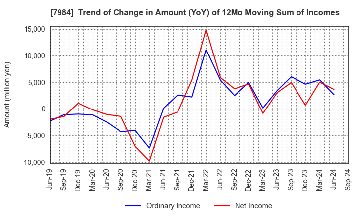 7984 KOKUYO CO.,LTD.: Trend of Change in Amount (YoY) of 12Mo Moving Sum of Incomes