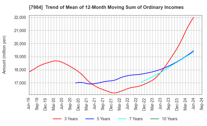 7984 KOKUYO CO.,LTD.: Trend of Mean of 12-Month Moving Sum of Ordinary Incomes