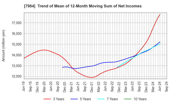 7984 KOKUYO CO.,LTD.: Trend of Mean of 12-Month Moving Sum of Net Incomes