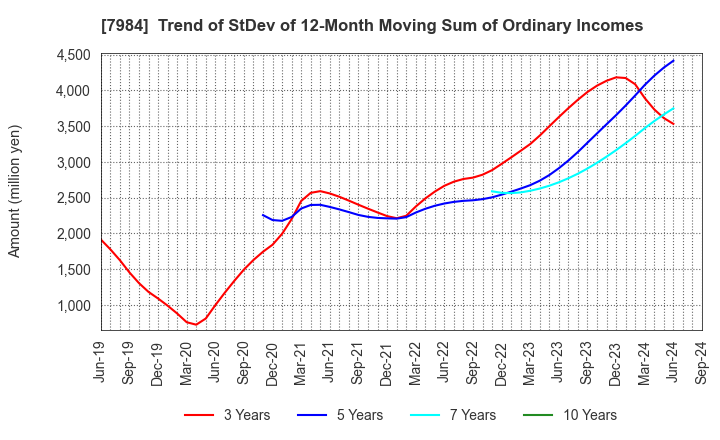 7984 KOKUYO CO.,LTD.: Trend of StDev of 12-Month Moving Sum of Ordinary Incomes