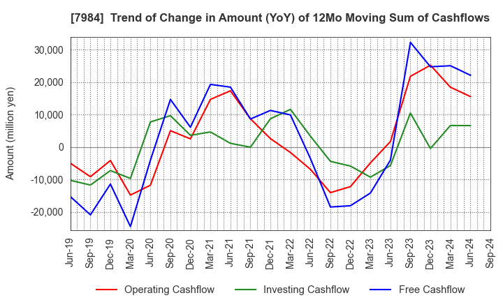 7984 KOKUYO CO.,LTD.: Trend of Change in Amount (YoY) of 12Mo Moving Sum of Cashflows