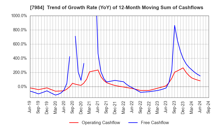 7984 KOKUYO CO.,LTD.: Trend of Growth Rate (YoY) of 12-Month Moving Sum of Cashflows