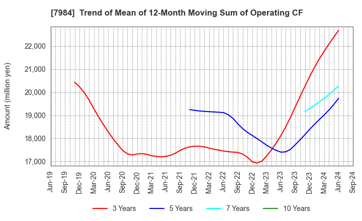 7984 KOKUYO CO.,LTD.: Trend of Mean of 12-Month Moving Sum of Operating CF