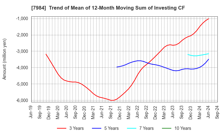 7984 KOKUYO CO.,LTD.: Trend of Mean of 12-Month Moving Sum of Investing CF