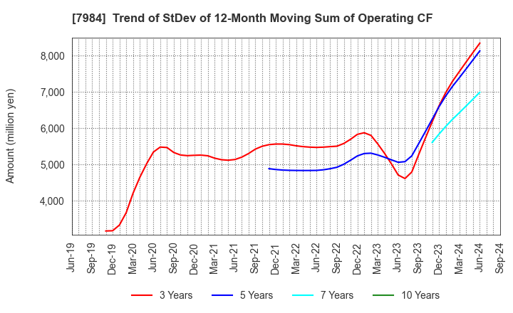 7984 KOKUYO CO.,LTD.: Trend of StDev of 12-Month Moving Sum of Operating CF