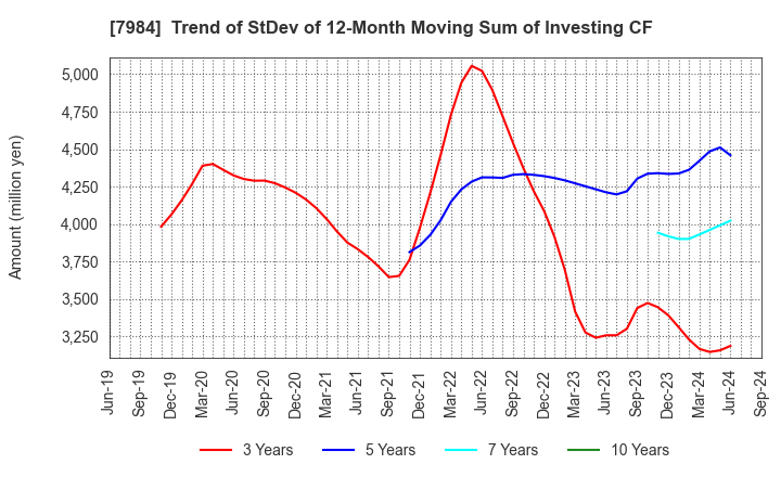 7984 KOKUYO CO.,LTD.: Trend of StDev of 12-Month Moving Sum of Investing CF