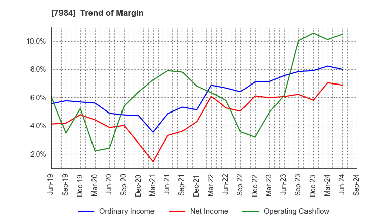 7984 KOKUYO CO.,LTD.: Trend of Margin