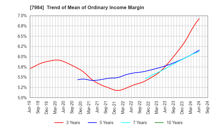 7984 KOKUYO CO.,LTD.: Trend of Mean of Ordinary Income Margin