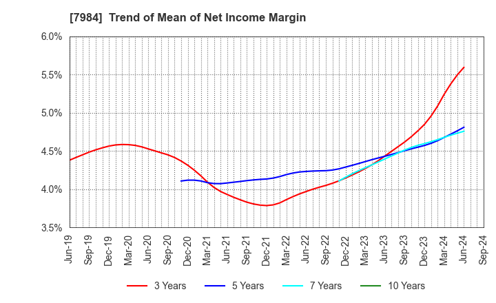 7984 KOKUYO CO.,LTD.: Trend of Mean of Net Income Margin