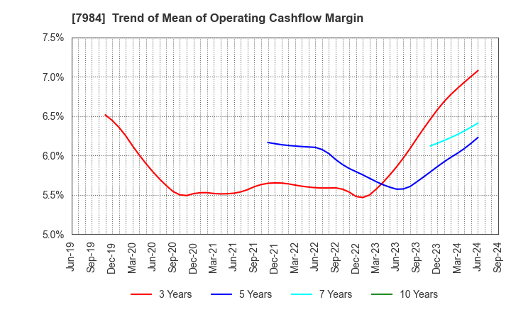 7984 KOKUYO CO.,LTD.: Trend of Mean of Operating Cashflow Margin