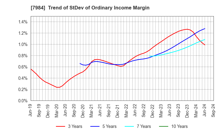 7984 KOKUYO CO.,LTD.: Trend of StDev of Ordinary Income Margin