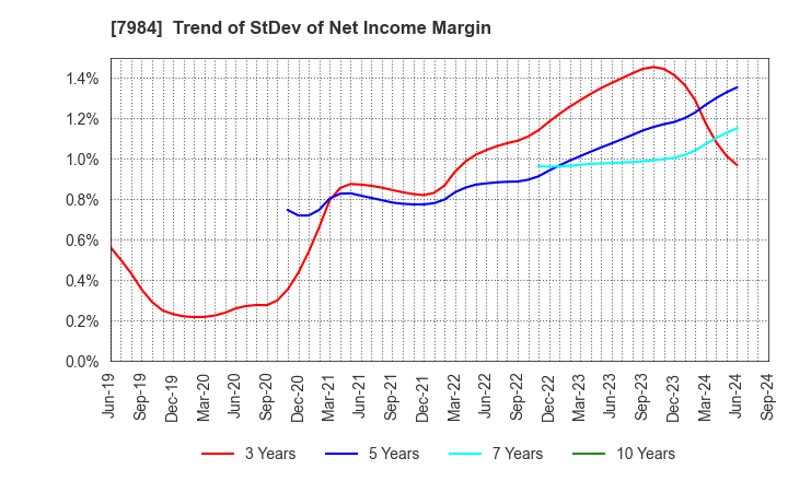 7984 KOKUYO CO.,LTD.: Trend of StDev of Net Income Margin