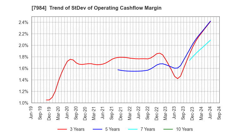 7984 KOKUYO CO.,LTD.: Trend of StDev of Operating Cashflow Margin