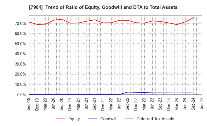 7984 KOKUYO CO.,LTD.: Trend of Ratio of Equity, Goodwill and DTA to Total Assets