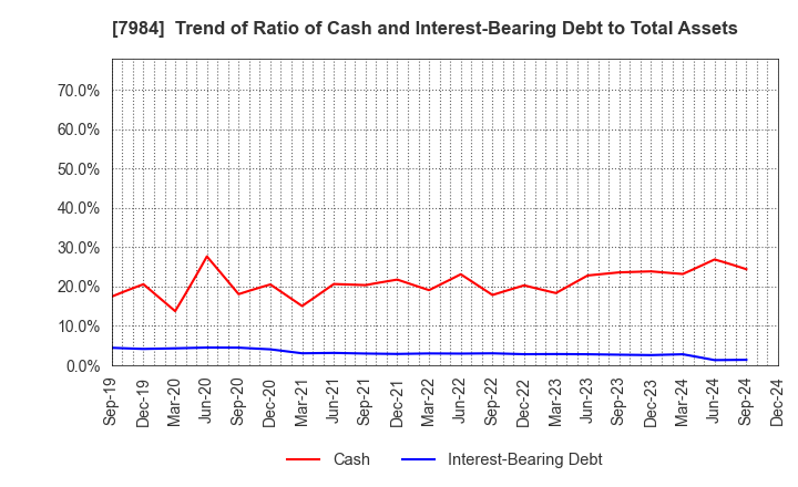 7984 KOKUYO CO.,LTD.: Trend of Ratio of Cash and Interest-Bearing Debt to Total Assets