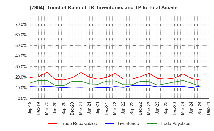 7984 KOKUYO CO.,LTD.: Trend of Ratio of TR, Inventories and TP to Total Assets