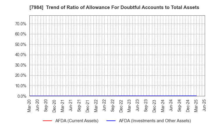 7984 KOKUYO CO.,LTD.: Trend of Ratio of Allowance For Doubtful Accounts to Total Assets