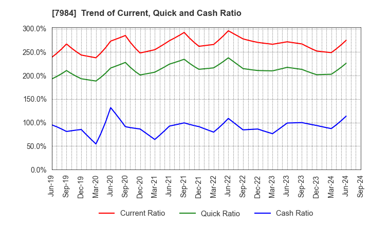 7984 KOKUYO CO.,LTD.: Trend of Current, Quick and Cash Ratio