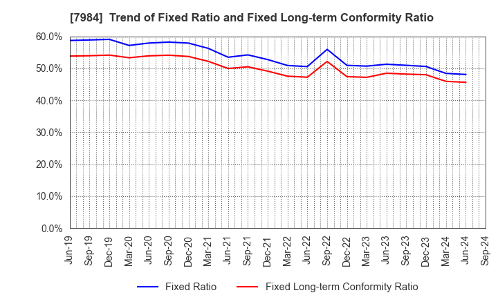 7984 KOKUYO CO.,LTD.: Trend of Fixed Ratio and Fixed Long-term Conformity Ratio