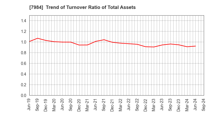 7984 KOKUYO CO.,LTD.: Trend of Turnover Ratio of Total Assets