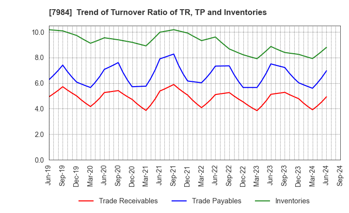 7984 KOKUYO CO.,LTD.: Trend of Turnover Ratio of TR, TP and Inventories