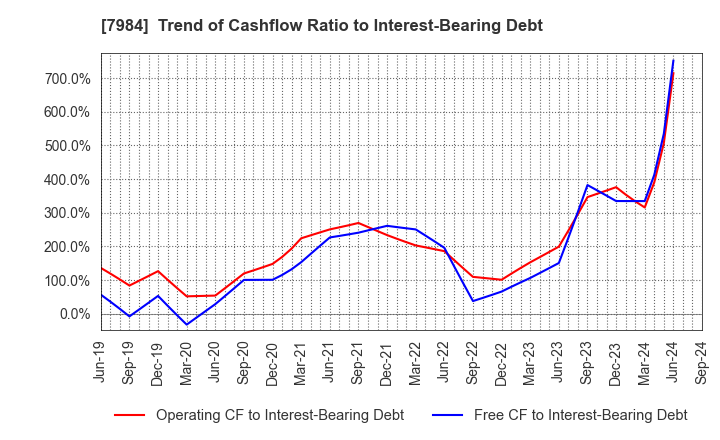 7984 KOKUYO CO.,LTD.: Trend of Cashflow Ratio to Interest-Bearing Debt