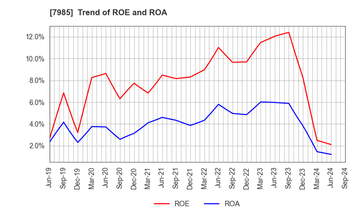 7985 NEPON Inc.: Trend of ROE and ROA