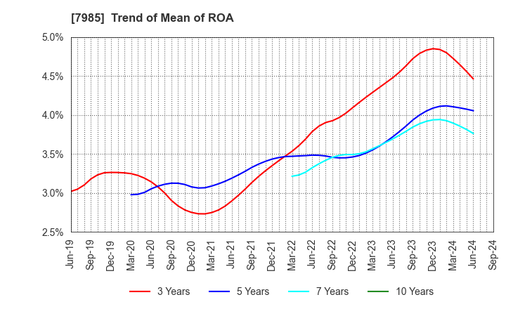 7985 NEPON Inc.: Trend of Mean of ROA