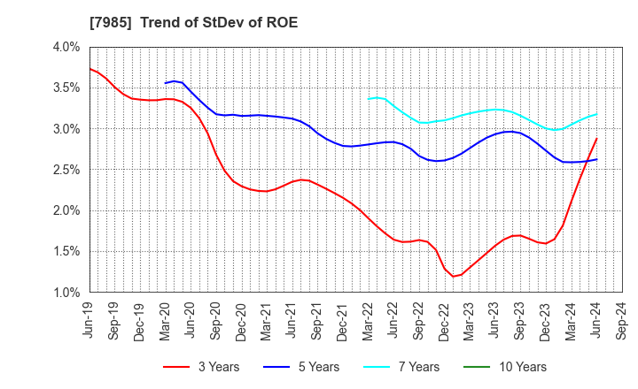 7985 NEPON Inc.: Trend of StDev of ROE