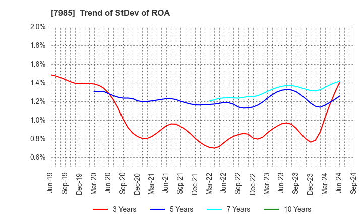 7985 NEPON Inc.: Trend of StDev of ROA