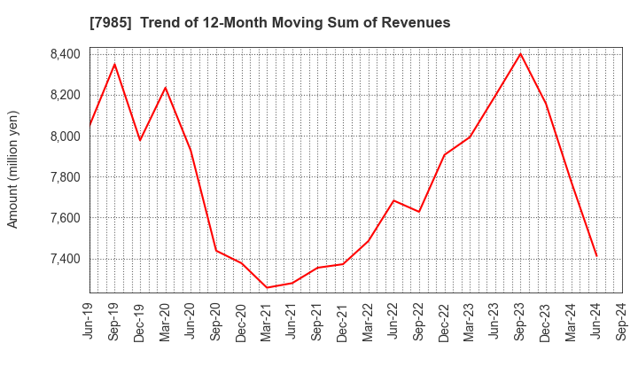 7985 NEPON Inc.: Trend of 12-Month Moving Sum of Revenues