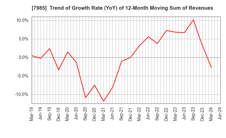 7985 NEPON Inc.: Trend of Growth Rate (YoY) of 12-Month Moving Sum of Revenues