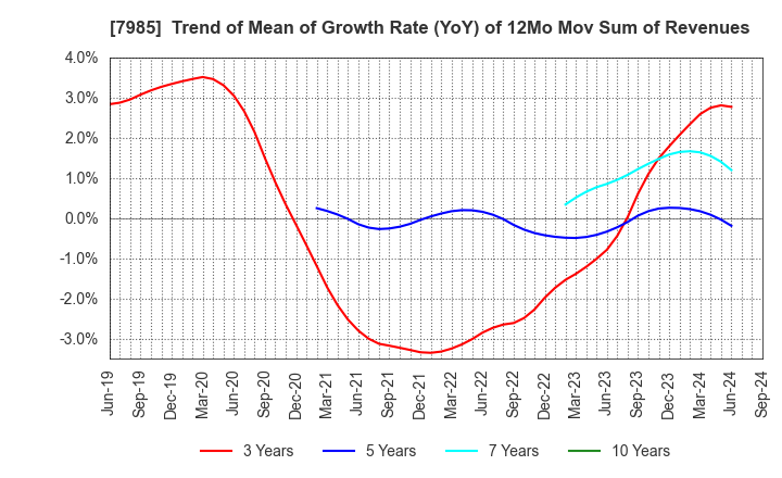 7985 NEPON Inc.: Trend of Mean of Growth Rate (YoY) of 12Mo Mov Sum of Revenues