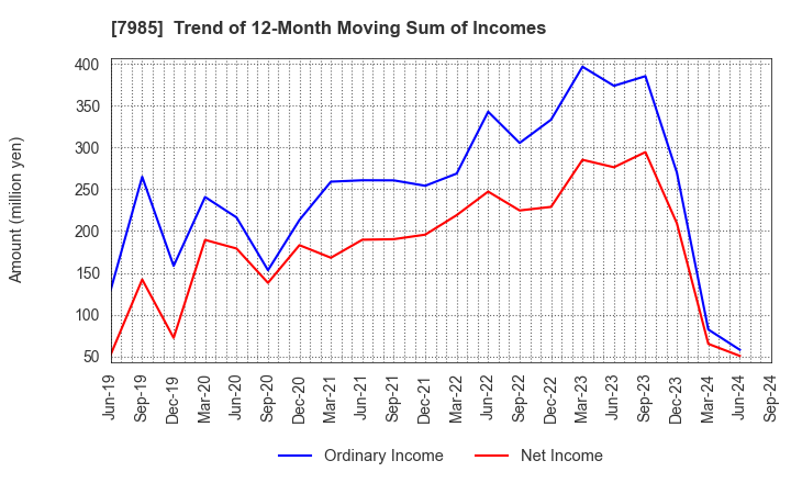 7985 NEPON Inc.: Trend of 12-Month Moving Sum of Incomes