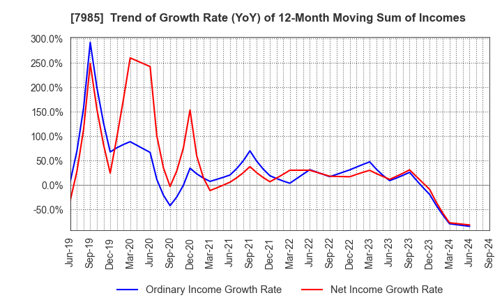 7985 NEPON Inc.: Trend of Growth Rate (YoY) of 12-Month Moving Sum of Incomes