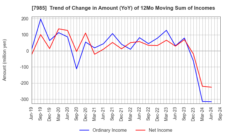 7985 NEPON Inc.: Trend of Change in Amount (YoY) of 12Mo Moving Sum of Incomes