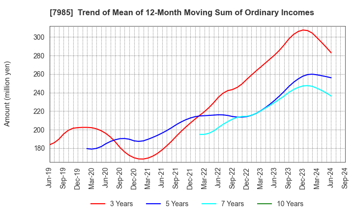 7985 NEPON Inc.: Trend of Mean of 12-Month Moving Sum of Ordinary Incomes