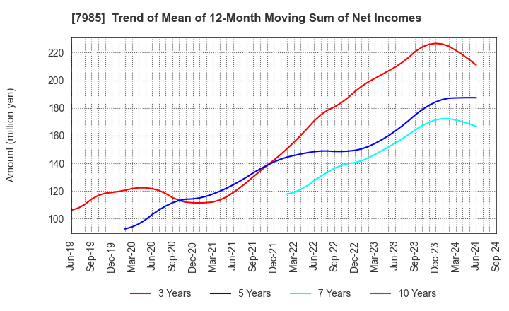 7985 NEPON Inc.: Trend of Mean of 12-Month Moving Sum of Net Incomes