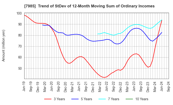 7985 NEPON Inc.: Trend of StDev of 12-Month Moving Sum of Ordinary Incomes