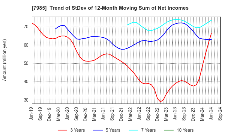 7985 NEPON Inc.: Trend of StDev of 12-Month Moving Sum of Net Incomes