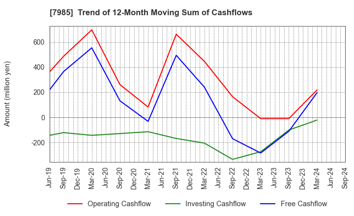 7985 NEPON Inc.: Trend of 12-Month Moving Sum of Cashflows