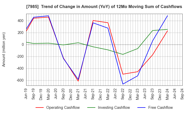 7985 NEPON Inc.: Trend of Change in Amount (YoY) of 12Mo Moving Sum of Cashflows