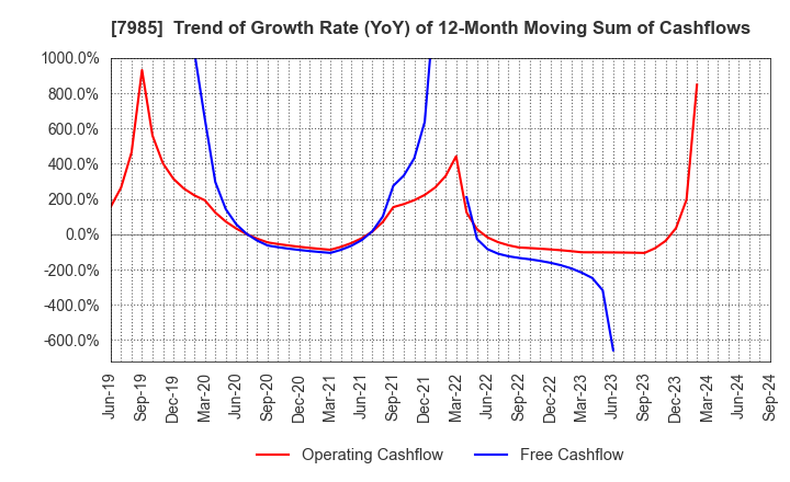 7985 NEPON Inc.: Trend of Growth Rate (YoY) of 12-Month Moving Sum of Cashflows