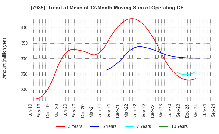 7985 NEPON Inc.: Trend of Mean of 12-Month Moving Sum of Operating CF