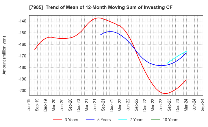 7985 NEPON Inc.: Trend of Mean of 12-Month Moving Sum of Investing CF