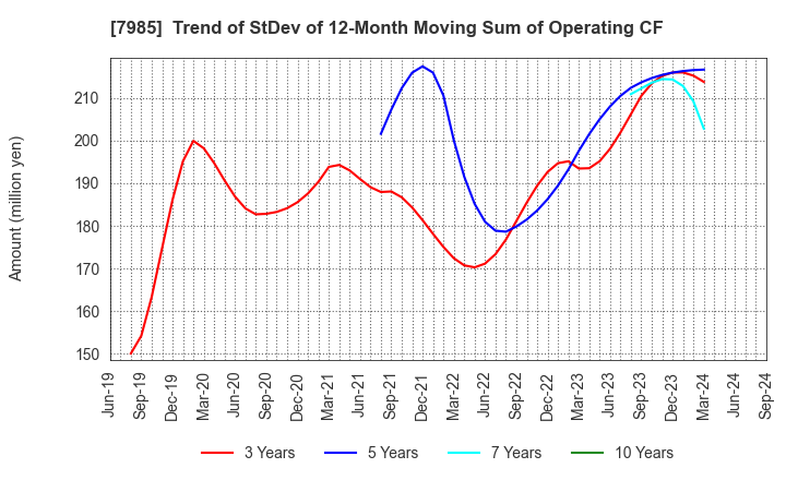 7985 NEPON Inc.: Trend of StDev of 12-Month Moving Sum of Operating CF