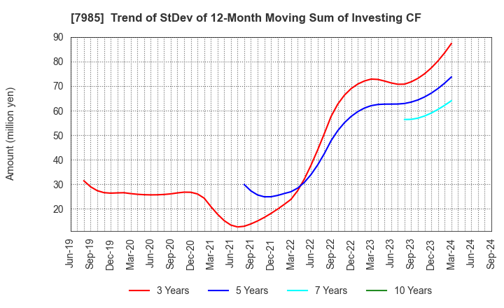 7985 NEPON Inc.: Trend of StDev of 12-Month Moving Sum of Investing CF