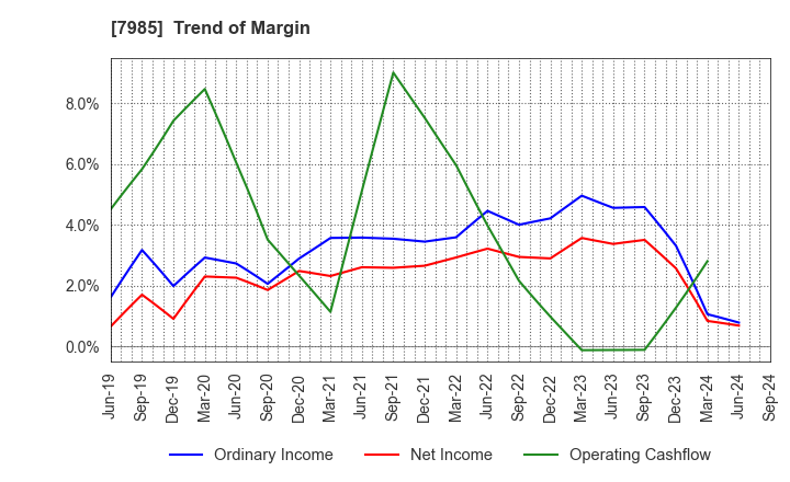 7985 NEPON Inc.: Trend of Margin