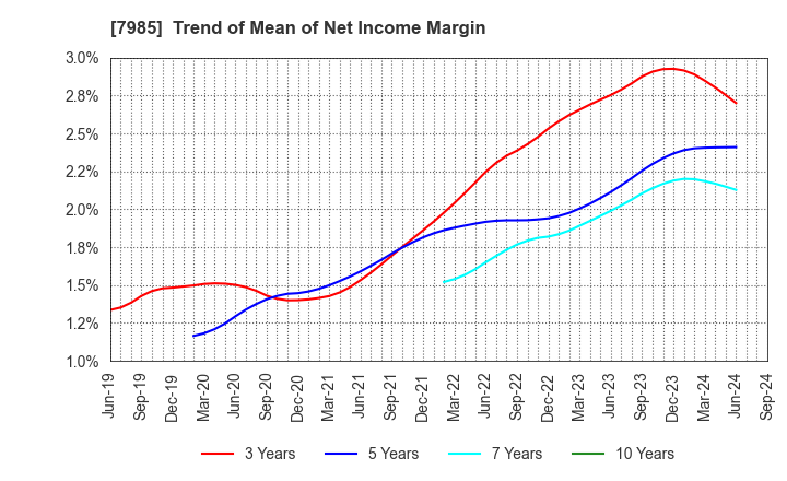 7985 NEPON Inc.: Trend of Mean of Net Income Margin